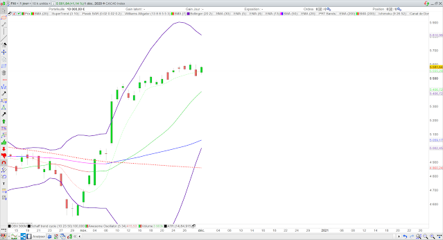 Analyse technique du CAC40 02/12/20