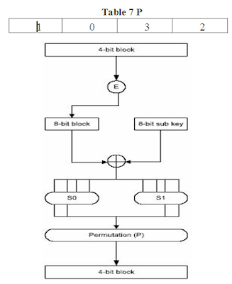 How S-DES Works