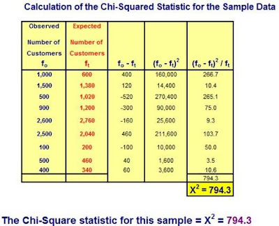 chi squared, chi square, chi squared test, chi squared table, chi squared distribution, chi squared distribution, independent test, independence test, statistical analysis in excel