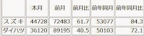 2015年4月の軽自動車新車販売台数