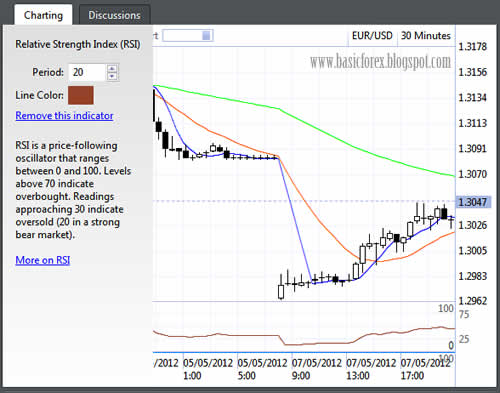 Setting indikator RSI untuk Strategi BGX forex