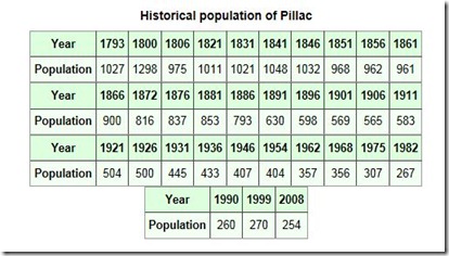 Pillac bevolking Pillac bevolking