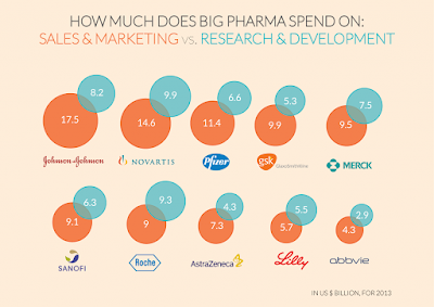 " The biggest pharma brands that spends the highest on advertising"