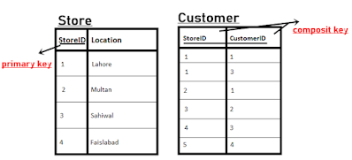 database Normalization 2NF