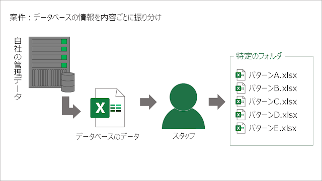 データベースのデータを手作業で振り分け