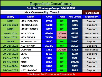 Mcx Commodity Intraday Trend Rupeedesk Reports - 18.12.2023