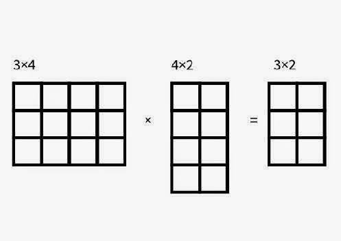 Algoritmo en java de multiplicación de matrices