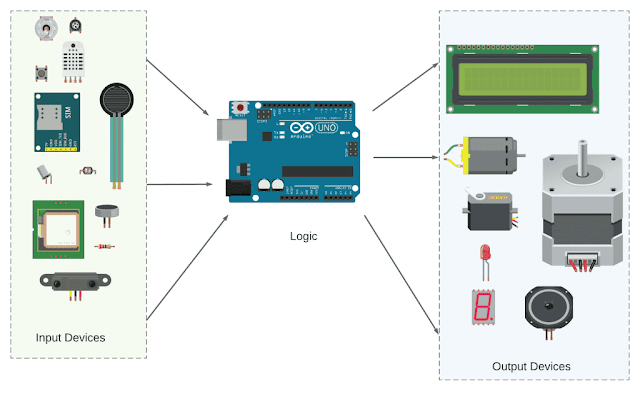 Examples of the Arduino's input and output devices