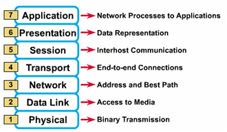 Penjelasan Model Layer OSI pada Jaringan Komputer