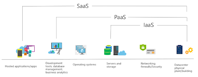 Type of Cloud Computing Services