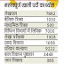 खुशखबरी : अधीनस्थ सेवा चयन आयोग ने शुरू की तैयारियां, नए साल में होंगी 50 हजार से ज्यादा भर्तियां, देखें महत्वपूर्ण खाली पदों का विवरण