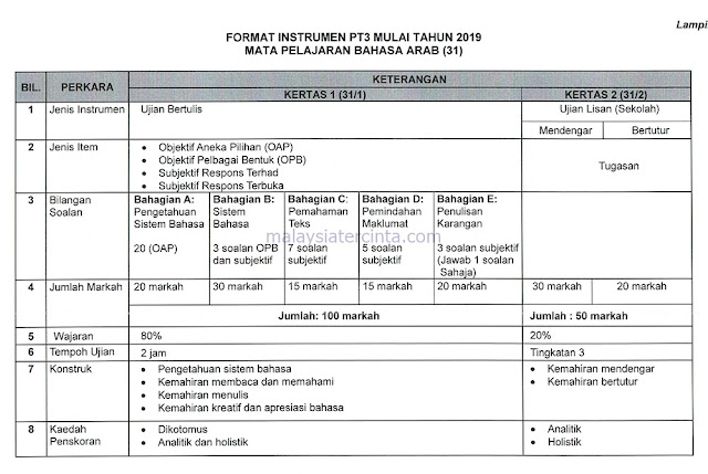 Contoh Soalan Objektif Bahasa Melayu Tingkatan 3 - Kecemasan d