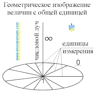 Величины с общей единицей.Геометрическое изображение величин с общей единицей. Математика для блондинок.