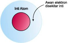 Gambar awan elektron dan inti atom