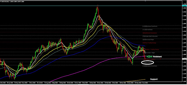 Forex Daily Analysis USDCAD June 09, 2016