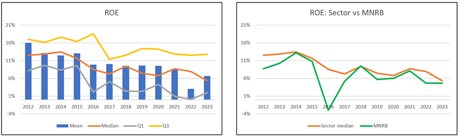 MNRB Chart 4: ROE