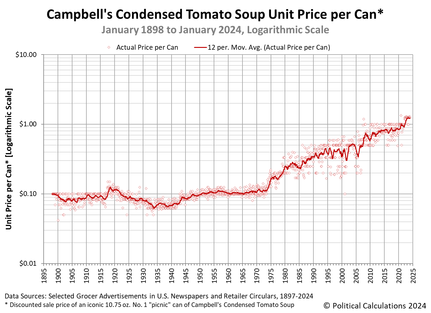 Campbell's Condensed Tomato Soup Unit Price per Can, January 1898 - January 2024 (Logarithmic Scale)