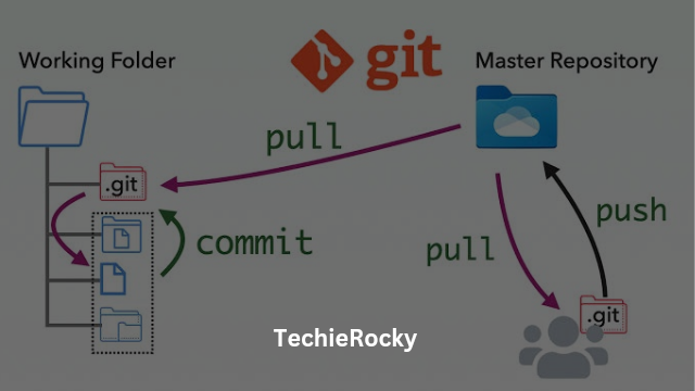 Understanding Git and Version Control: A Beginner’s Guide - TechieRocky Understanding Git and Version Control: A Beginner’s Guide - TechieRocky