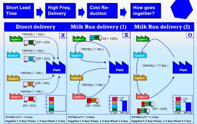 Milk Run Logistics