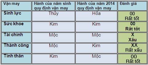 5 vận may chính của người tuổi Giáp Tý năm 2014 