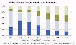 PV market Research from 2009 to 2012