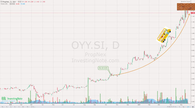 PropNex (SGX:OYY) + 87.30% gain. Hitting wall at 1.20. Uptrend still intact.