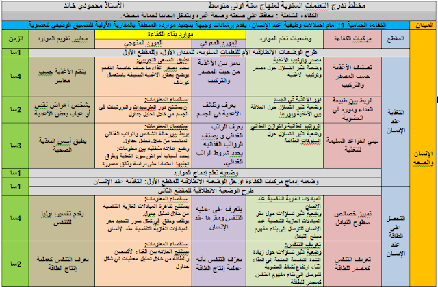 مخطط تدرج التعلمات السنوية لمنهاج سنة أولى متوسط