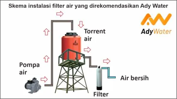 skema pemasangan filter air