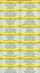 X Campeonato de España Femenino 1967, resultados de cada una de las rondas