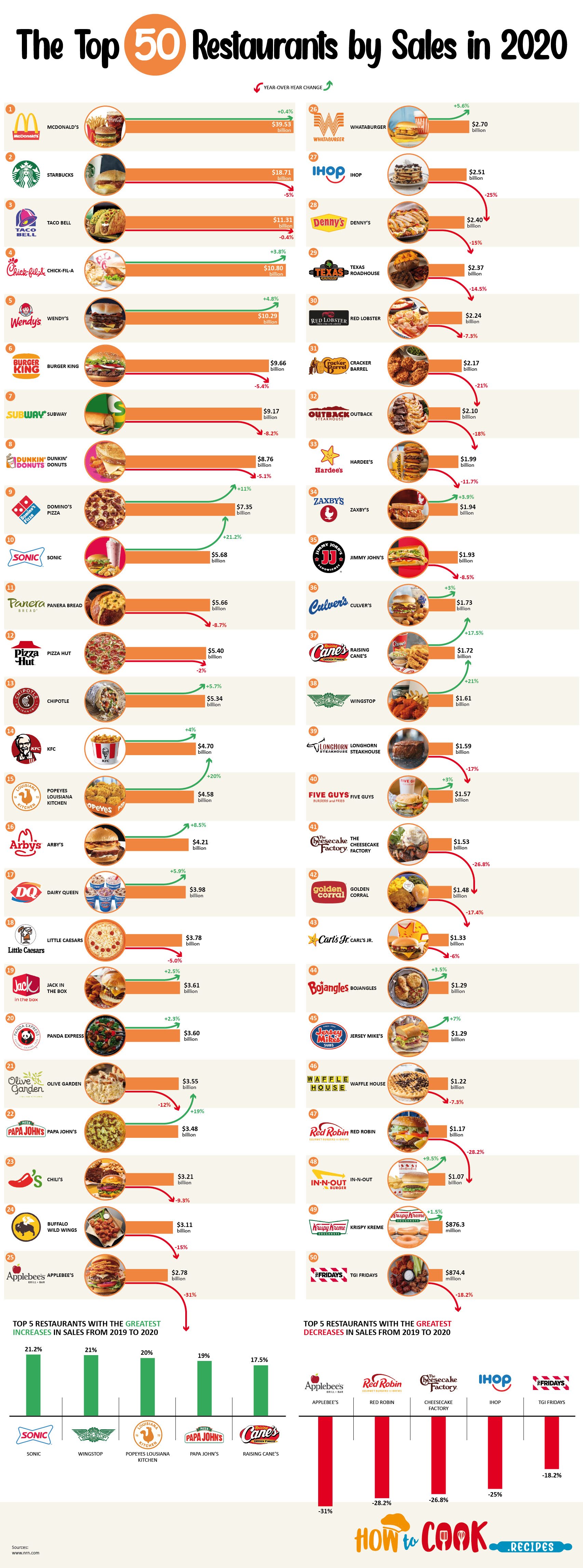 The Top 50 Restaurants by Sales in 2020