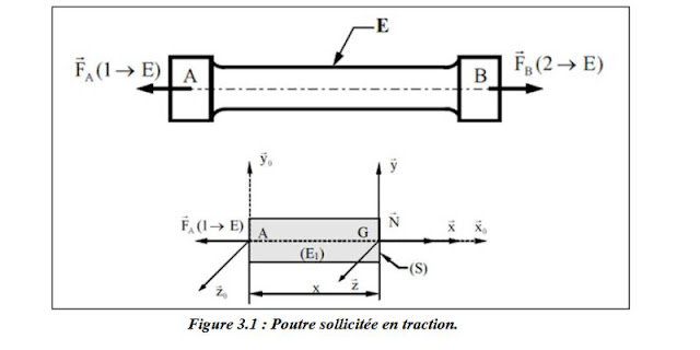 Traction et compression PDF