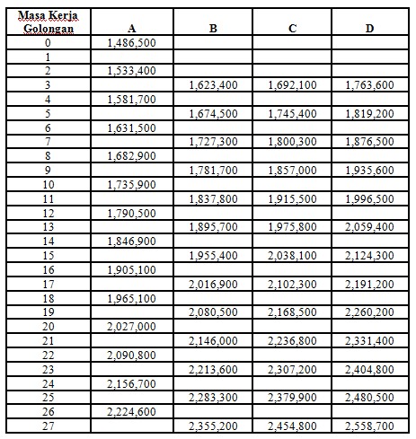 Daftar Gaji Pokok PNS 2018 Terbaru