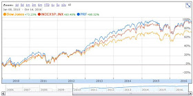 PRF vs DJI vs S&P 500, 2010-01-08 through 2016-10-16