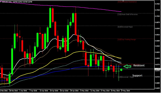 Forex Daily Analysi