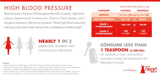 Heart Disease Risk Factor, Infographic, NHLBI