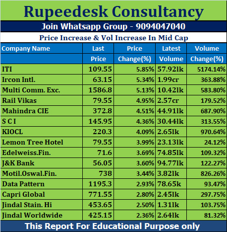 Price Increase & Vol Increase In Mid Cap