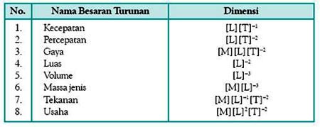 belajar matematika dan fisika Pengukuran dan Ketidakpastian