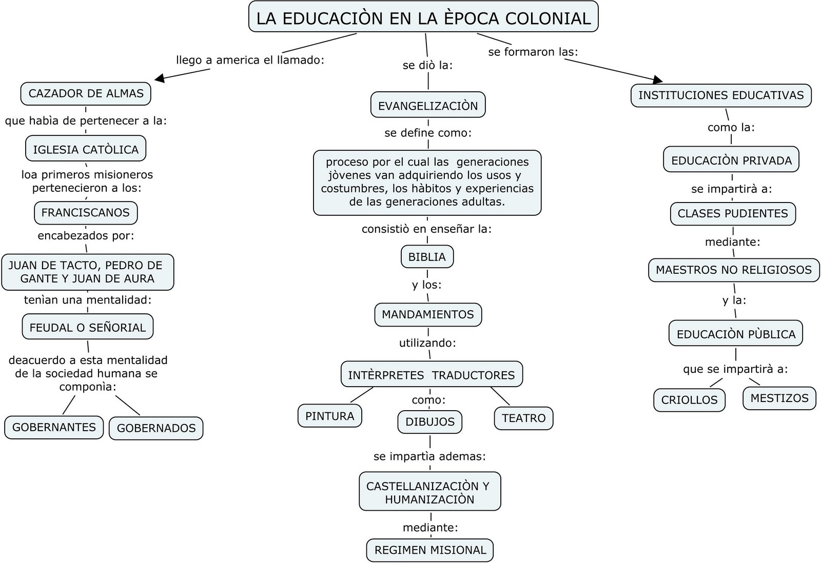 Historia de la Educación en México junio 2012