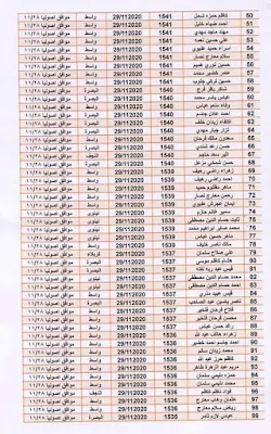 وزارة الاعمار والإسكان تعلن عن اسماء المتقدمين على قطع الاراضي2020