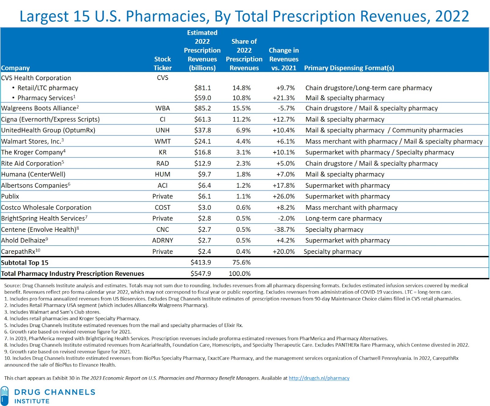 Drug Channels: The Top 15 U.S. Pharmacies of 2022: Market Shares