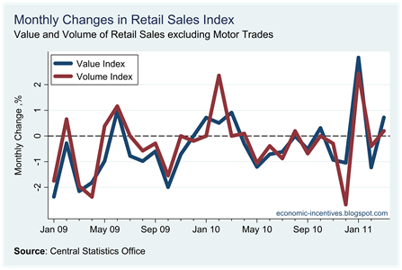 Monthly Change Ex Motor Trade Index to Mar