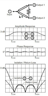 Gambar 2. Wilkinson power divider circuit diagram, amplitude response, phase response, dan isolation/return loss