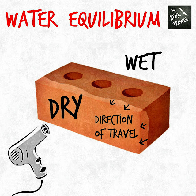 Water moisture wicking capillary action equilibrium in bricks block concrete masonry face of brickwork