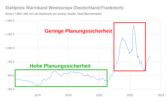 Linienchart Stahlpreisentwicklung Warmband 2014-2023