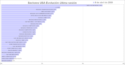 sectores usa