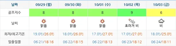 20250926-사우스케이프CC-골프장-날씨-주간-예보