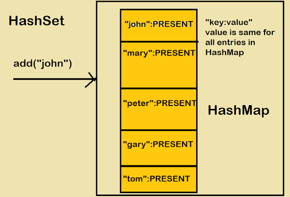 How HashSet Internally Works in Java [Explained]