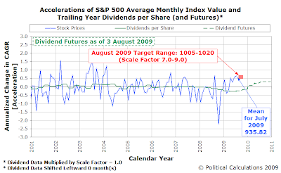 Accelerations of S&P 500 Average Monthly Index Value and Trailing Year Dividends per Share, as of 3 August 2009, Amplification Factor=1.0 and Time Shift = 0 months