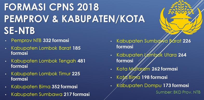 Formasi Cpns Bali Ntt Dan Ntb Tahun 2019