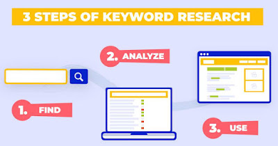 How to search best keywords